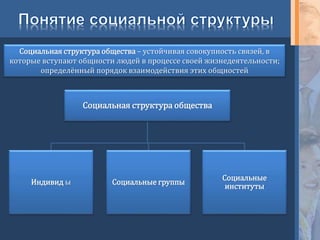 Социальная структура общества – устойчивая совокупность связей, в
которые вступают общности людей в процессе своей жизнедеятельности;
определённый порядок взаимодействия этих общностей
Социальная структура общества
Индивид ы Социальные группы
Социальные
институты
 