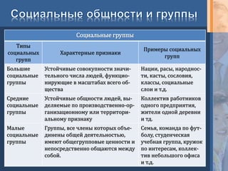 Социальная общность – это реально существующая совокупность людей, ха-
рактеризующаяся относительной целостностью и выступающая самостоятель-
ным субъектом исторического и социального действия
общности массовые общности групповые
Социальная группа - общности людей с устойчивыми взаимосвязями, схожи-
ми интересами, определёнными правилами поведения и взаимоотношений
1) устойчивое взаимодействие, которое способствует прочности и стабиль-
ности существования группы;
2) относительно высокая степень единства и сплочённости;
3) однородность состава, предполагающего наличие признаков, свойствен-
ных всем членам группы;
4) способность входить в более широкие социальные образования в качестве
структурных единиц
 