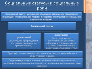 Типы социальных
групп
по характеру
взаимодействия
первичные
вторичные
по количественному
составу
малые
средние
большие
по организации
формальные
неформальные
 