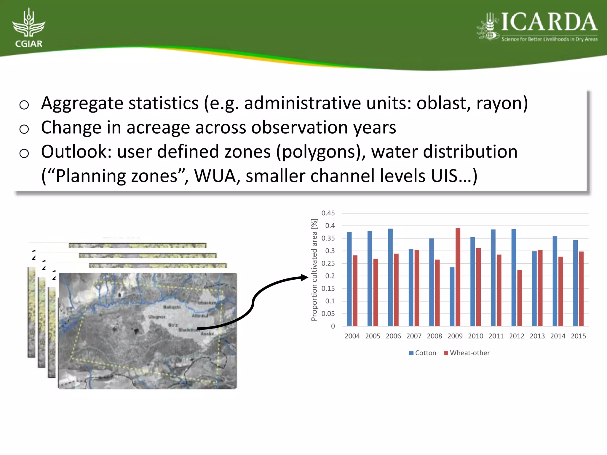o Aggregate statistics (e.g. administrative units: oblast, rayon)
o Change in acreage across observation years
o Outlook: user defined zones (polygons), water distribution
(“Planning zones”, WUA, smaller channel levels UIS…)
2010
2011
2012
2013
0
0.05
0.1
0.15
0.2
0.25
0.3
0.35
0.4
0.45
2004 2005 2006 2007 2008 2009 2010 2011 2012 2013 2014 2015
Proportioncultivatedarea[%]
Cotton Wheat-other
 