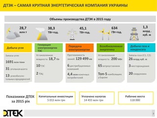 Сноски
Объемы производства ДТЭК в 2015 году
ДТЭК – САМАЯ КРУПНАЯ ЭНЕРГЕТИЧЕСКАЯ КОМПАНИЯ УКРАИНЫ
3
Добыча угля
Генерация 
электроэнергии 
ТЭС
Передача 
электроэнергии
Возобновляемая 
энергетика
Добыча газа и 
конденсата
45,1
ТВт·год.
28,7
млн т
1,3
млрд .
куб. м
634
ГВт·год.
38,3 
ТВт·год.
Капитальные инвестиции 
5 015 млн грн
Рабочие места
118 000
Уплачено налогов
14 455 млн грн
Показники ДТЕК 
за 2015 рік
 