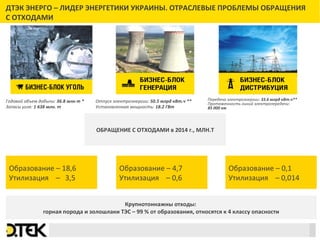 Сноски
ДТЭК ЭНЕРГО – ЛИДЕР ЭНЕРГЕТИКИ УКРАИНЫ. ОТРАСЛЕВЫЕ ПРОБЛЕМЫ ОБРАЩЕНИЯ 
С ОТХОДАМИ
Годовой объем добычи: 36.8 млн т *
Запасы угля: 1 638 млн. т
Отпуск электроэнергии: 50.5 млрд кВт.ч **
Установленная мощность: 18.2 ГВт
Передача электроэнергии: 33.6 млрд кВт.ч**
Протяженность линий электропередачи:
85 000 км
4
Образование – 18,6
Утилизация – 3,5
ОБРАЩЕНИЕ С ОТХОДАМИ в 2014 г., МЛН.Т
Крупнотоннажны отходы: 
горная порода и золошлаки ТЭС – 99 % от образования, относятся к 4 классу опасности
Образование – 4,7
Утилизация – 0,6
Образование – 0,1
Утилизация – 0,014
 