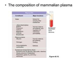 Plasma 55%ConstituentMajor functionsSolvent forcarrying othersubstancesWater(blood electrolytes)SodiumPotassiumCalciumMagnesiumChlorideBicarbonateOsmotic balancepH buffering, andregulation of membranepermeabilitySeparatedbloodelementsPlasma proteinsAlbuminFibringenImmunoglobulins(antibodies)Osmotic balance,pH bufferingClottingDefenseSubstances transported by bloodNutrients (such as glucose, fatty acids, vitamins)Waste products of metabolismRespiratory gases (O2 and CO2)HormonesFigure 42.15The composition of mammalian plasma