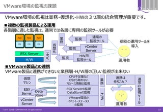 © 2017 QUNIE CORPORATION. All rights reserved.
HW用
監視ツール
VMware環境の監視の課題
ESX Server
vCenter
Server
通常の
監視ツール
H/W
H/W 仮
想
化
業
務
監視
■複数の監視製品による運用
各階層に適した監視は、通常では各層に専用の監視ツールが必要
個別の運用ツールを
導入
仮想
マシン
ESX
Server
vCenter
Server
通
常
の
監
視
ツ
ー
ル
Data
Store
CPU不足量など
OSから取れない
リソース情報の監視
ESX Serverの監視
DataStoreの監視
VMware環境の
イベント・ステータス
の監視
■VMware製品との連携
VMware製品と連携ができないと業務層・H/W層の正しい監視が出来ない
業
務
H/W
連携は
作りこみ？
VMware環境の監視は業務・仮想化・HWの３つ層の統合管理が重要です。
監視
監視
運用者
・
運用者
17
 