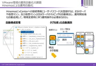 © 2017 QUNIE CORPORATION. All rights reserved.
VMware環境の運用自動化の課題
Hinemosによる運用自動化
自動構成管理
タグ情報
スコープ割当
ルール
Webサーバ
APサーバ
DBサーバ
Linux Windows
＋
仮想マシン
検出
識別
タグを使った自動識別
HinemosにvCenterへの接続情報(ユーザ・パスワード)を登録すると、ESXサーバ
や仮想マシン、及び仮想マシンとESXサーバのマッピングを自動検出し、運用開始後
も自動追尾して、環境変更時に伴う運用操作は必要ありません
21
 
