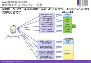 © 2017 QUNIE CORPORATION. All rights reserved.
CloudWatch経由で
取得できる情報の監視
Health Dashboard経由
で取得できる情報の監視
CloudTrail操作ログで
取得できる情報の監視
業務APやOSに対する
従来通りの監視
仮想化・クラウド環境の運用に求められる監視も、Hinemosで統合的
に実現可能です VMware環境
CPU不足量など
OSから取れない
リソース情報の監視
ESX Serverの監視
DataStoreの監視
VMware環境の
イベント・ステータス監視
AWS環境
業務APやOSに対する
従来通りの監視
AWS環境の監視の課題
Hinemosで解決 クラウドリソース監視
27
インスタンス
・
クラウドサービス
業務AP
OS
仮想
マシン
ESX
Server
vCenter
Server
Data
Store
業務AP
OS
 