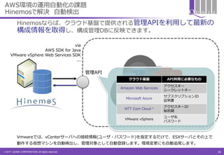 © 2017 QUNIE CORPORATION. All rights reserved.
AWS環境の運用自動化の課題
Hinemosで解決 自動検出
Hinemosならば、クラウド基盤で提供される管理APIを利用して最新の
構成情報を取得し、構成管理DBに反映できます。
クラウド
StorageVM
管理API
StorageVM
クラウド
クラウド基盤 API利用に必要なもの
Amazon Web Services
アクセスキー
シークレットキー
Microsoft Azure
サブスクリプションID
証明書
NTT Com Cloud n アクセスキーID
秘密鍵
VMware vSphere
ユーザ名
パスワード
via
AWS SDK for Java
VMware vSphere Web Services SDK
...
Vmwareでは、vCenterサーバへの接続情報(ユーザ・パスワード)を指定するだけで、ESXサーバとその上で
動作する仮想マシンを自動検出し、管理対象として自動登録します。環境変更にも自動追尾します。
30
 