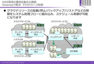 © 2017 QUNIE CORPORATION. All rights reserved.
AWS環境の運用自動化の課題
Hinemosで解決 クラウドリソース制御
インスタンス
停止
サービス
停止
クラウドサービスA
インスタンス
停止
サービス
停止
システムB
バックアップ
世代管理
レポート
作成
クラウドサービスB
クラウドサービスC
 クラウドリソースの起動/停止/バックアップ/リストアなどの制
御をシステム処理フローに組み込み、スケジュール制御が可能
になります
33
 