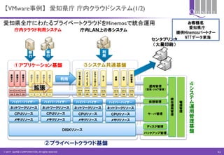 © 2017 QUNIE CORPORATION. All rights reserved.
【VMware事例】 愛知県庁 庁内クラウドシステム(1/2)
愛知県全庁にわたるプライベートクラウドをHinemosで統合運用 お客様名
愛知県庁
提供Hinemosパートナー
NTTデータ東海
42
 