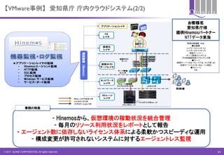 © 2017 QUNIE CORPORATION. All rights reserved.
【VMware事例】 愛知県庁 庁内クラウドシステム(2/2)
お客様名
愛知県庁様
提供Hinemosパートナー
NTTデータ東海
- Hinemosから、仮想環境の稼動状況を統合管理
- 毎月のリソース利用状況をレポートとして報告
- エージェント数に依存しないライセンス体系による柔軟かつスピーディな運用
- 構成変更が許可されないシステムに対するエージェントレス監視
事例の特長
管理対象機器 50台
■NW機器
・レイヤー３スイッチ×２
・レイヤー２スイッチ×５
・認証サーバ×１
・サーバ管理スイッチ×２
･その他電源管理アプライアンス等
■サーバ
・物理サーバ×８台（ブレード７台、ラック型１台）
・仮想サーバ×３１台（2014 7/1現在）
■ストレージ
３台
43
 