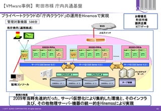 © 2017 QUNIE CORPORATION. All rights reserved.
【VMware事例】 町田市様 庁内共通基盤
プライベートクラウドの「庁内クラウド」の運用をHinemoｓで実現 お客様名
町田市様
提供企業
NTTデータ
2009年当時先進的だった、サーバ仮想化により集約した環境と、そのインフラ
及び、その他物理サーバ・機器の統一的をHinemosにより実現
事例の特長
管理対象機器 500台
44
 