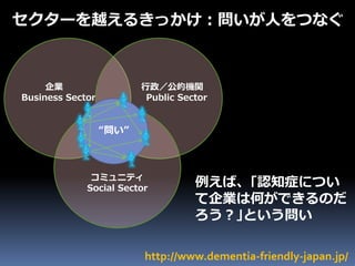 企業
Business Sector
行政／公的機関
Public Sector
コミュニティ
Social Sector
“問い”
http://www.dementia-friendly-japan.jp/
セクターを越えるきっかけ：問いが...