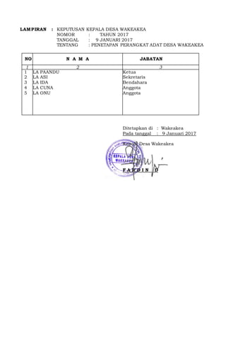 LAMPIRAN : KEPUTUSAN KEPALA DESA WAKEAKEA
NOMOR : TAHUN 2017
TANGGAL : 9 JANUARI 2017
TENTANG : PENETAPAN PERANGKAT ADAT DESA WAKEAKEA
NO N A M A JABATAN
1 2 3
1
2
3
4
5
LA PAANDU
LA ASI
LA IDA
LA CUNA
LA ONU
Ketua
Sekretaris
Bendahara
Anggota
Anggota
Ditetapkan di : Wakeakea
Pada tanggal : 9 Januari 2017
Kepala Desa Wakeakea
F A R D I N D
 