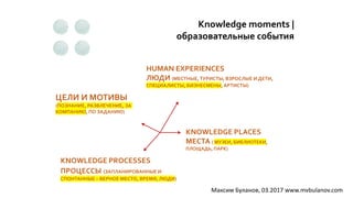 KNOWLEDGE PLACES
МЕСТА ( МУЗЕИ, БИБЛИОТЕКИ,
ПЛОЩАДЬ, ПАРК)
KNOWLEDGE PROCESSES
ПРОЦЕССЫ (ЗАПЛАНИРОВАННЫЕ И
СПОНТАННЫЕ – ВЕРНОЕ МЕСТО, ВРЕМЯ, ЛЮДИ)
HUMAN EXPERIENCES
ЛЮДИ (МЕСТНЫЕ,ТУРИСТЫ, ВЗРОСЛЫЕ И ДЕТИ,
СПЕЦИАЛИСТЫ, БИЗНЕСМЕНЫ,АРТИСТЫ)
ЦЕЛИ И МОТИВЫ
(ПОЗНАНИЕ, РАЗВЛЕЧЕНИЕ, ЗА
КОМПАНИЮ, ПО ЗАДАНИЮ)
Knowledge moments |
образовательные события
Максим Буланов, 03.2017 www.mvbulanov.com
 