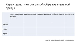 Характеристики открытой образовательной
среды
неструктуриров
анность
вариативность провокативность избыточность открытость
Школа
Район
Город
Максим Буланов, 03.2017 www.mvbulanov.com
 
