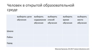Человек в открытой образовательной
среде
выбирать цели
обучения
выбирать
содержание
обучения
выбирать
способ
обучения
выбирать
время
обучения
выбирать
место
обучения
Школа
Район
Город
Максим Буланов, 03.2017 www.mvbulanov.com
 