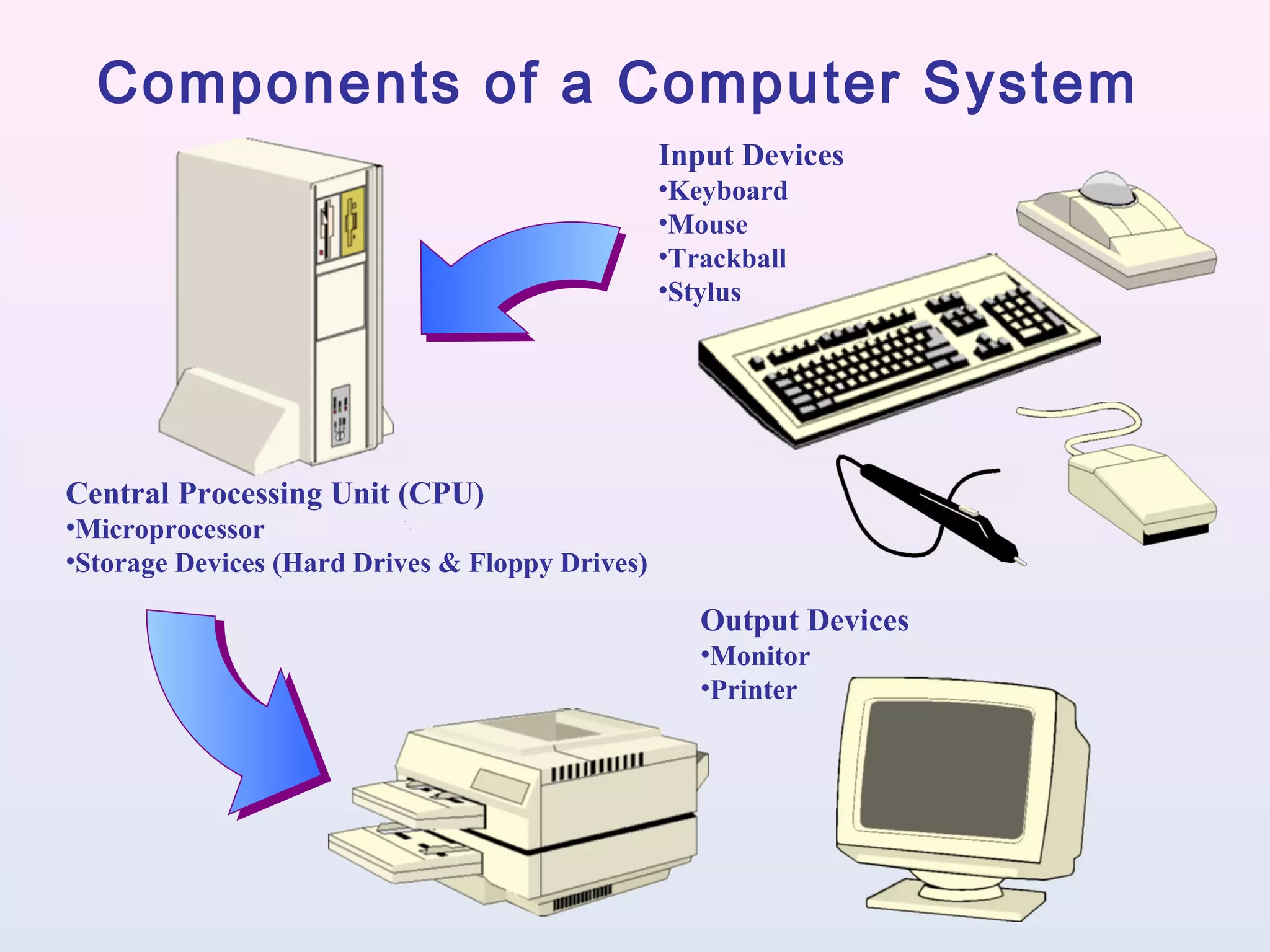 Input Devices
•Keyboard
•Mouse
•Trackball
•Stylus
Central Processing Unit (CPU)
•Microprocessor
•Storage Devices (Hard Drives & Floppy Drives)
Output Devices
•Monitor
•Printer
Components of a Computer System
 