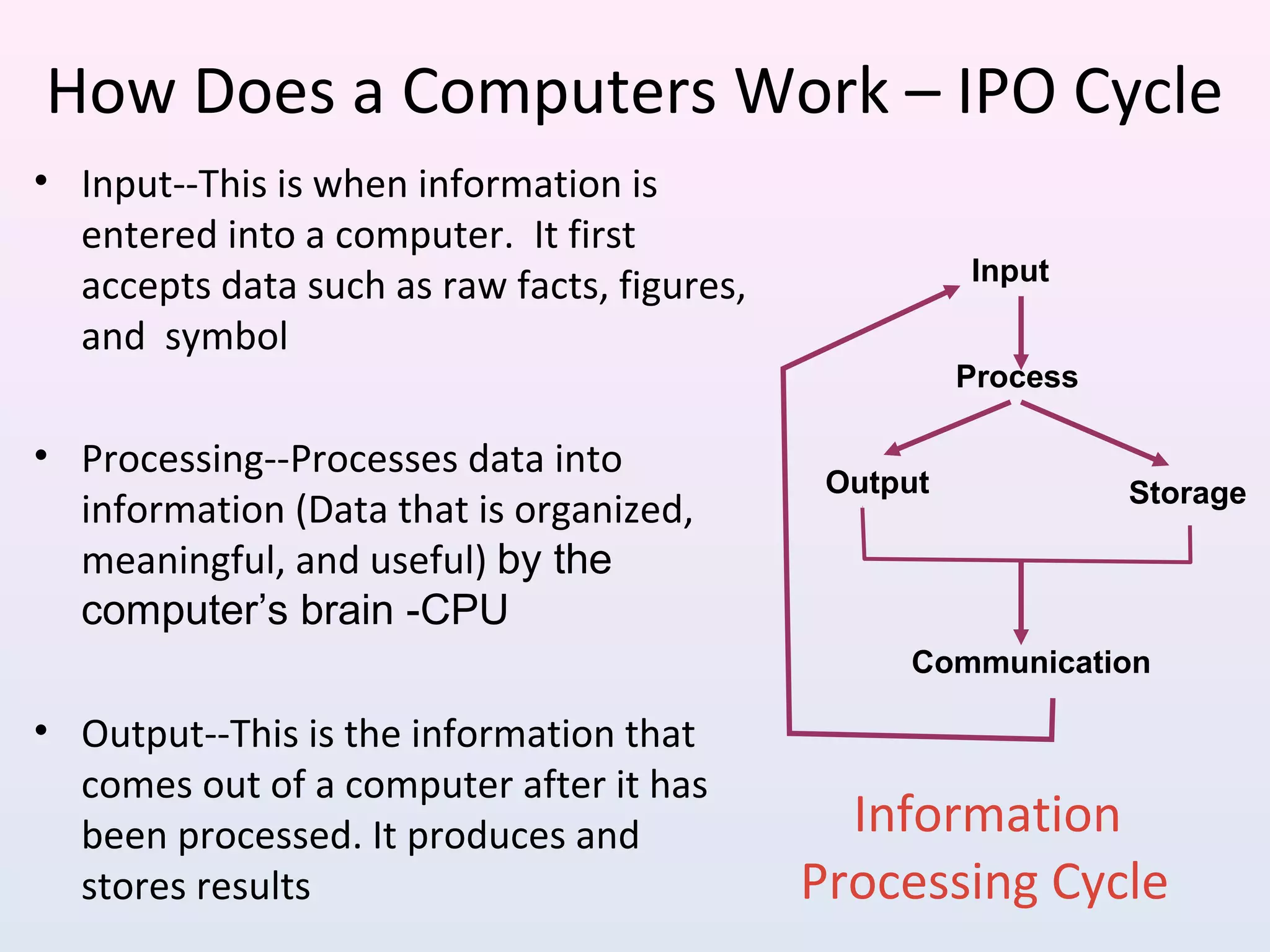 Information
Processing Cycle
Input
Process
Output Storage
Communication
• Input--This is when information is
entered into a computer. It first
accepts data such as raw facts, figures,
and symbol
• Processing--Processes data into
information (Data that is organized,
meaningful, and useful) by the
computer’s brain -CPU
• Output--This is the information that
comes out of a computer after it has
been processed. It produces and
stores results
How Does a Computers Work – IPO Cycle
 