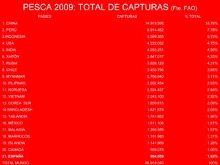 PESCA 2009: TOTAL DE CAPTURAS (Fte. FAO)
PAÍSES CAPTURAS % TOTAL
1. CHINA 14.919.596 16,78%
2. PERÚ 6.914.452 7,78%
3.INDONESIA 5.099.355 5,73%
4. USA 4.222.052 4,75%
5. INDIA 4.053.251 4,56%
6. XAPÓN 3.847.017 4,33%
7. RUSIA 3.828.129 4,31%
8. CHILE 3.453.796 3,88%
9. MYANMAR 2.766.940 3,11%
10. FILIPINAS 2.602.454 2,93%
11. NORUEGA 2.524.437 2,84%
12. VIETNAM 2.243.100 2,52%
13. COREA SUR 1.850.615 2,08%
14 BANGLADESH 1.821.579 2,05%
15. TAILANDIA 1.741.662 1,96%
16. MÉXICO 1.611.106 1,81%
17. MALAiSIA 1.395.589 1,57%
18. MARROCOS 1.161.980 1,31%
19. ISLANDIA 1.141.869 1,28%
20. CANADÁ 939.078 1,06%
21. ESPAÑA 904.959 1,02%
TOTAL MUNDO 88.918.040 100%
 