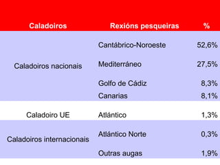 Caladoiros Rexións pesqueiras %
Caladoiros nacionais
Cantábrico-Noroeste 52,6%
Mediterráneo 27,5%
Golfo de Cádiz 8,3%
Canarias 8,1%
Caladoiro UE Atlántico 1,3%
Caladoiros internacionais
Atlántico Norte 0,3%
Outras augas 1,9%
 