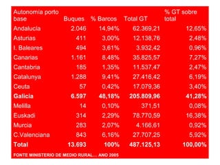 Autonomía porto
base Buques % Barcos Total GT
% GT sobre
total
Andalucía 2.046 14,94% 62.369,21 12,65%
Asturias 411 3,00% 12.138,76 2,48%
I. Baleares 494 3,61% 3.932,42 0,96%
Canarias 1.161 8,48% 35.825,57 7,27%
Cantabria 185 1,35% 11.537,47 2,47%
Catalunya 1.288 9,41% 27.416,42 6,19%
Ceuta 57 0,42% 17.079,36 3,40%
Galicia 6.597 48,18% 205.809,96 41,28%
Melilla 14 0,10% 371,51 0,08%
Euskadi 314 2,29% 78.770,59 16,38%
Murcia 283 2,07% 4.166,61 0,92%
C.Valenciana 843 6,16% 27.707,25 5,92%
Total 13.693 100% 487.125,13 100,00%
FONTE MINISTERIO DE MEDIO RURAL… ANO 2005
 