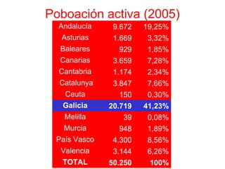 Andalucía 9.672 19,25%
Asturias 1.669 3,32%
Baleares 929 1,85%
Canarias 3.659 7,28%
Cantabria 1.174 2,34%
Catalunya 3.847 7,66%
Ceuta 150 0,30%
Galicia 20.719 41,23%
Melilla 39 0,08%
Murcia 948 1,89%
País Vasco 4.300 8,56%
Valencia 3.144 6,26%
TOTAL 50.250 100%
Poboación activa (2005)
 