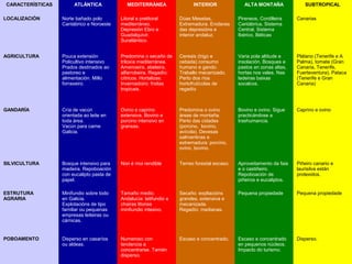 CARACTERÍSTICAS ATLÁNTICA MEDITERRÁNEA INTERIOR ALTA MONTAÑA SUBTROPICAL
LOCALIZACIÓN Norte bañado polo
Cantábrico e Noroeste
Litoral e prelitoral
mediterráneo.
Depresión Ebro e
Guadalquivir.
Suratlántico.
Dúas Mesetas,
Extremadura. Enclaves
das depresións e
interior andaluz.
Pireneos, Cordilleira
Cantábrica, Sistema
Central, Sistema
Ibérico, Béticas
Canarias
AGRICULTURA Pouca extensión
Policultivo intensivo
Prados destinados ao
pastoreo e
alimentación. Millo
forraxeiro.
Predomina o secaño de
triloxía mediterránea.
Amenoeira, abeleira,
alfarrobeira. Regadío:
cítricos. Hortalizas.
Invernadoiro: froitas
tropicais.
Cereais (trigo e
cebada) consumo
humano e gando.
Traballo mecanizado.
Perto dos ríos
hortofrutícolas de
regadío
Varia pola altitude e
insolación. Bosques e
pastos en zonas altas,
hortas nos vales. Nas
ladeiras baixas
socalcos.
Plátano (Tenerife e A
Palma), tomate (Gran
Canaria, Tenerife,
Fuerteventura). Pataca
(Tenerife e Gran
Canaria)
GANDARÍA Cría de vacún
orientada ao leite en
toda área.
Vacún para carne
Galicia.
Ovino e caprino
extensiva. Bovino e
porcino intensivo en
granxas.
Predomina o ovino
áreas de montaña.
Perto das cidades
(porcino, bovino,
avícola). Devesas
salmantinas e
extremadura: porcino,
ovino, bovino.
Bovino e ovino. Sigue
practicándose a
trashumancia.
Caprino e ovino
SILVICULTURA Bosque intensivo para
madeira. Repoboación
con eucalipto pasta de
papel.
Non é moi rendible Terreo forestal escaso. Aproveitamento da faia
e o castiñeiro.
Repoboación de
piñeiros e eucaliptos.
Piñeiro canario e
laurisilva están
protexidos.
ESTRUTURA
AGRARIA
Minifundio sobre todo
en Galicia.
Explotacións de tipo
familiar ou pequenas
empresas leiteiras ou
cárnicas.
Tamaño medio.
Andalucía: latifundio e
chairas litorias
minfiundio intesivo.
Secaño: expltacións
grandes, extensiva e
mecanizada.
Regadío: medianas.
Pequena propiedade Pequena propiedade
POBOAMENTO Disperso en casaríos
ou aldeas.
Numeroso con
tendencia a
concentrarse. Tamén
disperso.
Escaso e concentrado. Escaso e concentrado
en pequenos núcleos.
Impacto do turismo.
Disperso.
 
