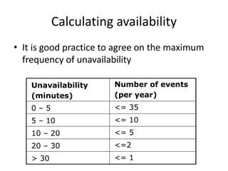 Calculating availability
• It is good practice to agree on the maximum
frequency of unavailability
Unavailability
(minutes)
Number of events
(per year)
0 – 5 <= 35
5 – 10 <= 10
10 – 20 <= 5
20 – 30 <=2
> 30 <= 1
 