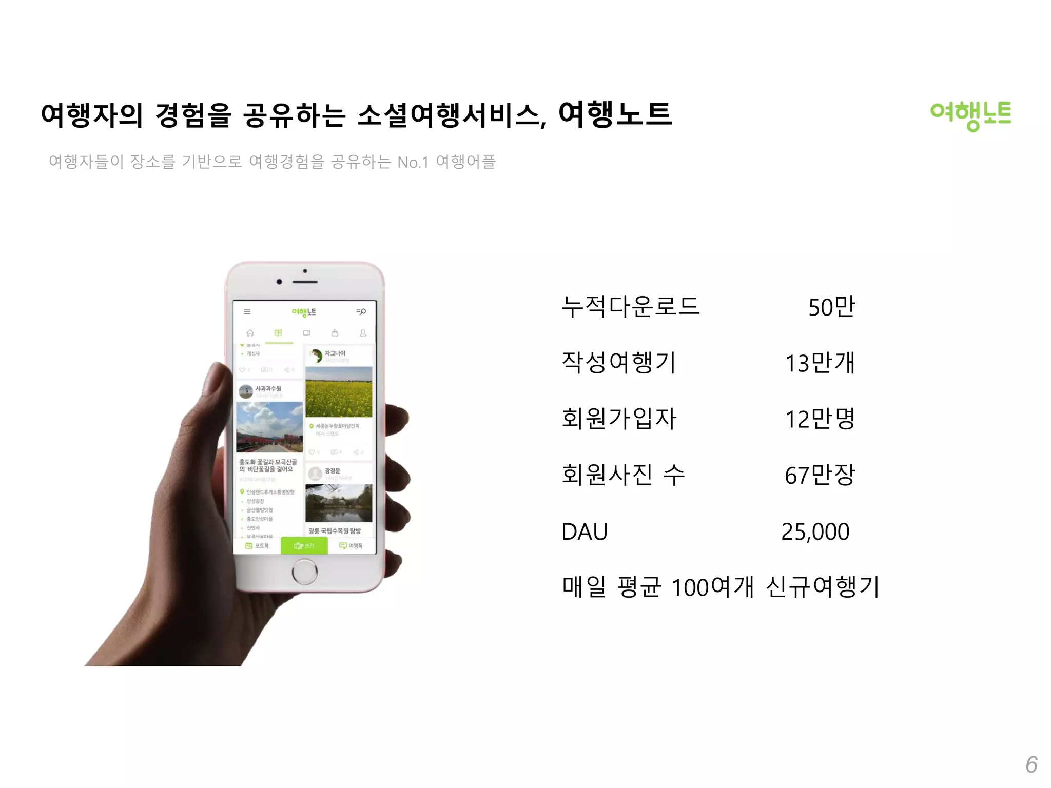 6
여행자의 경험을 공유하는 소셜여행서비스, 여행노트
누적다욲로드 50만
작성여행기 13만개
회원가입자 12만명
회원사진 수 67만장
DAU 25,000
매일 평균 100여개 싞규여행기
여행자들이 장소를 기반으로 여행경험을 공유하는 No.1 여행어플
 