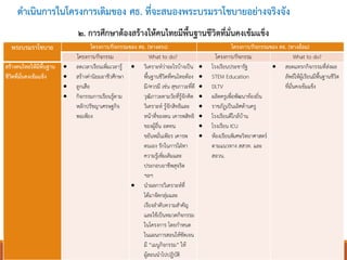 ๒. การศึกษาต้องสร้างให้คนไทยมีพื้นฐานชีวิตที่มั่นคงเข้มแข็ง
พระบรมราโชบาย โครงการ/กิจกรรมของ ศธ. (ทางตรง) โครงการ/กิจกรรมของ ศธ. (ทางอ้อม)
โครงการ/กิจกรรม What to do? โครงการ/กิจกรรม What to do?
สร้างคนไทยให้มีพื้นฐาน
ชีวิตที่มั่นคงเข้มแข็ง
 ลดเวลาเรียนเพิ่มเวลารู้
 สร้างค่านิยมอาชีวศึกษา
 ลูกเสือ
 กิจกรรมการเรียนรู้ตาม
หลักปรัชญาเศรษฐกิจ
พอเพียง
 วิเคราะห์ว่าอะไรบ้างเป็น
พื้นฐานชีวิตที่คนไทยต้อง
มี/ควรมี เช่น สุขภาวะที่ดี
วุฒิภาวะตามวัยที่รู้จักคิด
วิเคราะห์ รู้จักสิทธิและ
หน้าที่ของตน เคารพสิทธิ
ของผู้อื่น อดทน
ขยันหมั่นเพียร เคารพ
ตนเอง รักในการใฝ่หา
ความรู้เพิ่มเติมและ
ประกอบอาชีพสุจริต
ฯลฯ
 นาผลการวิเคราะห์ที่
ได้มาจัดกลุ่มและ
เรียงลาดับความสาคัญ
และใช้เป็นหมวดกิจกรรม
ในโครงการ โดยกาหนด
ในแผนการสอนให้ชัดเจน
มี “เมนูกิจกรรม” ให้
ผู้สอนนาไปปฎิบัติ
 โรงเรียนประชารัฐ
 STEM Education
 DLTV
 ผลิตครูเพื่อพัฒนาท้องถิ่น
 ราชภัฏเป็นเลิศด้านครู
 โรงเรียนดีใกล้บ้าน
 โรงเรียน ICU
 ห้องเรียนพิเศษวิทยาศาสตร์
ตามแนวทาง สสวท. และ
สอวน.
 สอดแทรกกิจกรรมที่ส่งผล
ลัพธ์ให้ผู้เรียนมีพื้นฐานชีวิต
ที่มั่นคงเข้มแข็ง
ดาเนินการในโครงการเดิมของ ศธ. ที่จะสนองพระบรมราโชบายอย่างจริงจัง
 