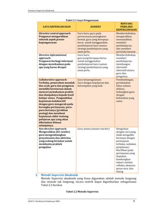 Panduan Supervisi Akademik
@2017, Direktorat Pembinaan SMA 9
Tabel 2.1 Gaya Pengawasan
GAYA KEPENGAWASAN AUDIENS
RENTANG
PERILAKU
KEPENGAWASAN
Directive control approach:
Pengawas mengarahkan
seluruh aspek proses
kepengawasan
Guru baru; guru pada
perencanaan peningkatan
formal; guru yang berupaya
keras untuk menggunakan
pembelajaran baru namun
strategi pembelajaran yang
amat perlu.
Memberitahukan,
mengarahkan,
menunjukkan,
memberi
pembelajaran,
dan memberi
perintah/amanat.
Directive informational
approach:
Pengawas berbagi informasi
dengan menekankan pada
apa yang harus dicapai
Guru baru:
guru yang berupaya keras
untuk menggunakan
pembelajaran baru namun
strategi pembelajaran yang
amat perlu.
Memberitahukan,
memberi
pembelajaran,
membangun
alternatif-
alternatif antara
guru dan
pengawas.
Collaborative approach:
Terbuka, pemecahan masalah
dua arah; guru dan pengawas
memiliki kesetaraan dalam
mencari pemahaman praktis
dan dampaknya kepada hasil
belajar siswa. Pengambilan
keputusan kolaboratif
dengan guru mengarah pada
kerangka pertanyaan, pura-
pura bertanya (problem
posing) dan membuat
keputusan akhir tentang
pelajaran apa yang akan
dikerjakan dimasa
selanjutnya.
Guru berpengalaman:
Guru dengan kepakaran dan
ketrampilan yang baik.
Pembimbingan,
pertahankan
fokus selama
diskusi,
hubungkan guru
dengan
kebutuhan yang
sama.
Non directive approach:
Mengarahkan diri sendiri;
guru mengembangkan
penyelesaian dan aktivitas
yang sedang berjalan untuk
membantu praktek
pengujian.
Guru utama (master teacher) Dengarkan
dengan cara yang
tidak mengadili;
bertanya dengan
pertanyaan
terbuka; sediakan
penjelasan/
klarifikasi pada
pertanyaan yang
diajukan;
kembangkan
inkuiri melalui
refleksi, skenario
peran sera, dan
dialog.
2. Metode Supervisi Akademik
Metode Supervisi akademik yang biasa digunakan adalah metode langsung
dan metode tak langsung, secara matrik dapat digambarkan sebagaimana
Tabel 2.2 berikut.
Tabel 2.2 Metode Supervisi
 