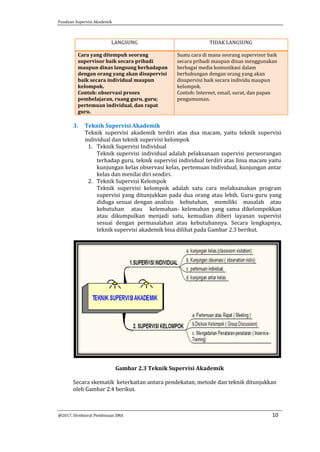 Panduan Supervisi Akademik
@2017, Direktorat Pembinaan SMA 10
LANGSUNG TIDAK LANGSUNG
Cara yang ditempuh seorang
supervisor baik secara pribadi
maupun dinas langsung berhadapan
dengan orang yang akan disupervisi
baik secara individual maupun
kelompok.
Contoh: observasi proses
pembelajaran, ruang guru, guru;
pertemuan individual, dan rapat
guru.
Suatu cara di mana seorang supervisor baik
secara pribadi maupun dinas menggunakan
berbagai media komunikasi dalam
berhubungan dengan orang yang akan
disupervisi baik secara individu maupun
kelompok.
Contoh: Internet, email, surat, dan papan
pengumuman.
3. Teknik Supervisi Akademik
Teknik supervisi akademik terdiri atas dua macam, yaitu teknik supervisi
individual dan teknik supervisi kelompok
1. Teknik Supervisi Individual
Teknik supervisi individual adalah pelaksanaan supervisi perseorangan
terhadap guru, teknik supervisi individual terdiri atas lima macam yaitu
kunjungan kelas observasi kelas, pertemuan individual, kunjungan antar
kelas dan menilai diri sendiri.
2. Teknik Supervisi Kelompok
Teknik supervisi kelompok adalah satu cara melaksanakan program
supervisi yang ditunjukkan pada dua orang atau lebih. Guru-guru yang
diduga sesuai dengan analisis kebutuhan, memiliki masalah atau
kebutuhan atau kelemahan- kelemahan yang sama dikelompokkan
atau dikumpulkan menjadi satu, kemudian diberi layanan supervisi
sesuai dengan permasalahan atau kebutuhannya. Secara lengkapnya,
teknik supervisi akademik bisa dilihat pada Gambar 2.3 berikut.
Gambar 2.3 Teknik Supervisi Akademik
Secara skematik keterkaitan antara pendekatan, metode dan teknik ditunjukkan
oleh Gambar 2.4 berikut.
 