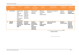 Panduan Supervisi Akademik
@2017, Direktorat Pembinaan SMA 23
NO Aspek/
FokusMasalah
Tujuan Indikator
Keberhasilan
Metode
Kerja/Teknik
Supervisi
Skenario
Kegiatan
Sumber Daya
yang diperlukan
Penilaian dan
instrumen
Rencana
Tindak Lanjut
3 PELAPORAN Dokumentasi
hasil
supervise
untuk
rekomendasi
dan
penyusunan
program
tindak lanjut
Memiliki
pelaporan
program
supervisi
akademik
dan peta
mutu guru
Analisis hasil
supervisi
akademik
Bertahap
berjenjang
sesuai
kebutuhannya
Rekaman hasil supervisi
akademik
Laporan
Supervisi
Akademik
Penyusunan
program
tindak lanjut
4 TINDAK
LANJUT
Mekakukan
pembinaan
lanjutan dan
program
PKB
Memiliki
program
tindak lanjut
Analisis
kebutuhan
berdasarkan
hasil
pelaporan
supervisi
akademik
Paparan
draft
program dan
finalisasi
Laporan Supervisi
Akademik
Program
Tindak Lanjut
Rencana
program
Program
Supervisi
Akademik
tahun yad.
,,,,,,,,,,,,,,,,,,,,,,,,,,,,,,,,,,,, ,,,,,,,,,,,,,,,,,,,,,,,,,,,,,,,,, 2017
Kepala Sekolah,
............................................
 