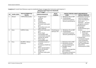 Panduan Supervisi Akademik
@2017, Direktorat Pembinaan SMA 30
Lampiran 4. Contoh Hasil Rekaman supervisi akademik dengan menggunakan Instrumen pada lampiran 3.
Rekaman Hasil Supervisi Akademik
Hari/Tanggal ; …………………………………
NO NAMA GURU
KELAS/PEMINTAN/
MAPEL
TEMUAN MASALAH
NILAI
TAMBAH
SARAN/TINDAK LANJUT/REKOMENDASI
GURU KEPALA SEKOLAH
1. Ahmad X MIPA/Matematika 1. Pengembangan
indikator
2. Metode
3. Skenario
pembelajaran
4. Dominasi waktu pada
guru
5. Komunikasi satu arah
/guru superior
1. Melakukan Revisi RRP
2. Pendampingan
profesional membuat
skenario pembelajaran
1. Melakukan Intensitas
supervisi kademik
untuk meningkatkan
kinera guru (
dilakukan bersama
pengawas sekolah )
2. Memfasilitasi
pengingkat
profesionalisme guru
melalui :
 MGMP sekolah
 Bimbingan
teknis secara
demand driven
3. Memberikan
kesempatan kepada
untuk melakukan
pengembangan diri
dan Pengembangan
Keprofesian
Berkelanjutan (PKB)
2. Anna X/MIPA, Fisika 1. Dominasi waktu pada
guru
2. Belum dapat
menunjukkan RPP
3. Lemah dalam memilih
metode dan teknik
4. Belum dapat
menunjukkan RPP
Pembelajaran
Berbasis TIK
1. Melakukan Revisi RRP
2. Pendampingan
profesional membuat
skenario pembelajaran
3. Yuca XII/MIPA , Bahasa
Indonesia
1. Terlambat masuk s.d
10 menit
2. Pemahaman KI,KD dan
materi
3. Belum ada kertakitan
antara KI1,KI2,KI3
dengan KI4
4. Dominasi waktu pada
guru
1. Melakukan Revisi RRP
2. Memahami prinsip-
prinsip pembelajaran
3. Mengkaji ulang /
berlatih
menyusun/mengemban
gkan Indikator
Pencapaian Kompetensi
4. Pahami secara utuh
 