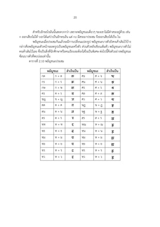 20
สําหรับอักษรโรมันนั้นสะดวกกวา เพราะพยัญชนะเดี่ยวๆ ของเขาไมมีคาสระอยูดวย เชน
n ออกเสียงไมได บอกไดแควาเปนอักษรเอ็น แต no มีสระมาประสม จึงออกเสียงไดเปน โน
พยัญชนะเมื่อประสมกันแลวจะมีการเปลี่ยนแปลงรูป พยัญชนะบางตัวยังคงเคาเดิมไวบาง
กลาวคือพยัญชนะตัวหนาจะลดรูปเปนพยัญชนะครึ่งตัว สวนตัวหลังเขียนเต็มตัว พยัญชนะบางตัวไม
คงเคาเดิมไวเลย ซึ่งเปนสิ่งที่นักศึกษาหรือคนเรียนจะตองใสใจเปนพิเศษ ตอไปนี้คือตัวอยางพยัญชนะ
ซอนบางตัวที่พบบอยเทานั้น
ตารางที่ 2.10 พยัญชนะประสม
พยัญชนะ สําเร็จเปน พยัญชนะ สําเร็จเปน
กฺต ก + ต � ศฺจ ศ + จ �
กฺร ก + ร क्र ศฺน ศ + น �
กฺษ ก + ษ � ศฺร ศ + ร श्र
คฺร ค + ร ग्र ศฺล ศ + ล �
ชฺญ ช + ญ � ศฺว ศ + ว �
ตฺต ต + ต � ษฺฏ ษ + ฏ �
ตฺน ต + น � ษฺฐ ษ + ฐ �
ตฺร ต + ร त्र สฺร ส + ร स्र
ทฺท ท + ท � หฺณ ห + ณ �
ทฺธ ท + ธ � หฺน ห + น �
ทฺม ท + ม � หฺม ห + ม �
ทฺย ท + ย � หฺย ห + ย �
ทฺร ท + ร द्र หฺร ห + ร ह्र
ทฺว ท + ว � หฺว ห + ว �
 