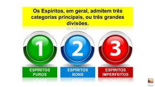 Os Espíritos, em geral, admitem três
categorias principais, ou três grandes
divisões.
ESPÍRITOS
BONS
ESPÍRITOS
IMPERFEITOS
ESPÍRITOS
PUROS
 