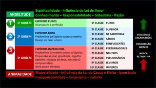 1ª ORDEM
ESPÍRITOS PUROS
Alcançaram a perfeição
1ª CLASSE PUROS
2ª ORDEM
ESPÍRITOS BONS
Predomínio do Espírito sobre a matéria
Desejo de fazer o bem.
2ª CLASSE SUPERIOR
3ª CLASSE DE SABEDORIA
4ª CLASSE SÁBIOS
5ª CLASSE BENEVOLENTES
3ª ORDEM
ESPÍRITOS IMPERFEITOS
Predomínio da matéria sobre o Espírito.
Propensão ao mal, ignorância, orgulho
Egoísmo. Intuição de deus, mas não O
compreendem.
Ideia pouco elevadas
6ª CLASSE PERTURBADORES
7ª CLASSE NEUTROS
8ª CLASSE PSEUDOSÁBIOS
9ª CLASSE LEVIANOS
10ª CLASSE IMPUROS
ANIMALIDADE
ANGELITUDE
Materialidade - Influência da Lei de Causa e Efeito - Ignorância
Irresponsabilidade – Empirismo - Instinto
Espiritualidade - Influência da Lei de Amor
Conhecimento – Responsabilidade – Sabedoria - Razão
SUCESSIVAS
ENCARNAÇÕES
PROGRESSÃO
INFINITA
NUNCA
RETROATIVA
 