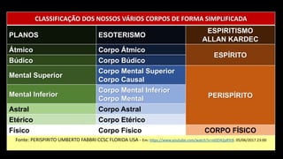 CLASSIFICAÇÃO DOS NOSSOS VÁRIOS CORPOS DE FORMA SIMPLIFICADA
PLANOS ESOTERISMO
ESPIRITISMO
ALLAN KARDEC
Átmico Corpo Átmico
ESPÍRITO
Búdico Corpo Búdico
Mental Superior
Corpo Mental Superior
Corpo Causal
PERISPÍRITO
Mental Inferior
Corpo Mental Inferior
Corpo Mental
Astral Corpo Astral
Etérico Corpo Etérico
Físico Corpo Físico CORPO FÍSICO
Fonte: PERISPIRITO UMBERTO FABBRI CCSC FLORIDA USA - Em: https://www.youtube.com/watch?v=nt0O42pRYr8. 05/06/2017.23:00
 
