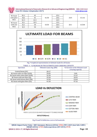 EXPERIMENTAL STUDY OF RETROFITTED RC BEAMS USING FRP | PDF