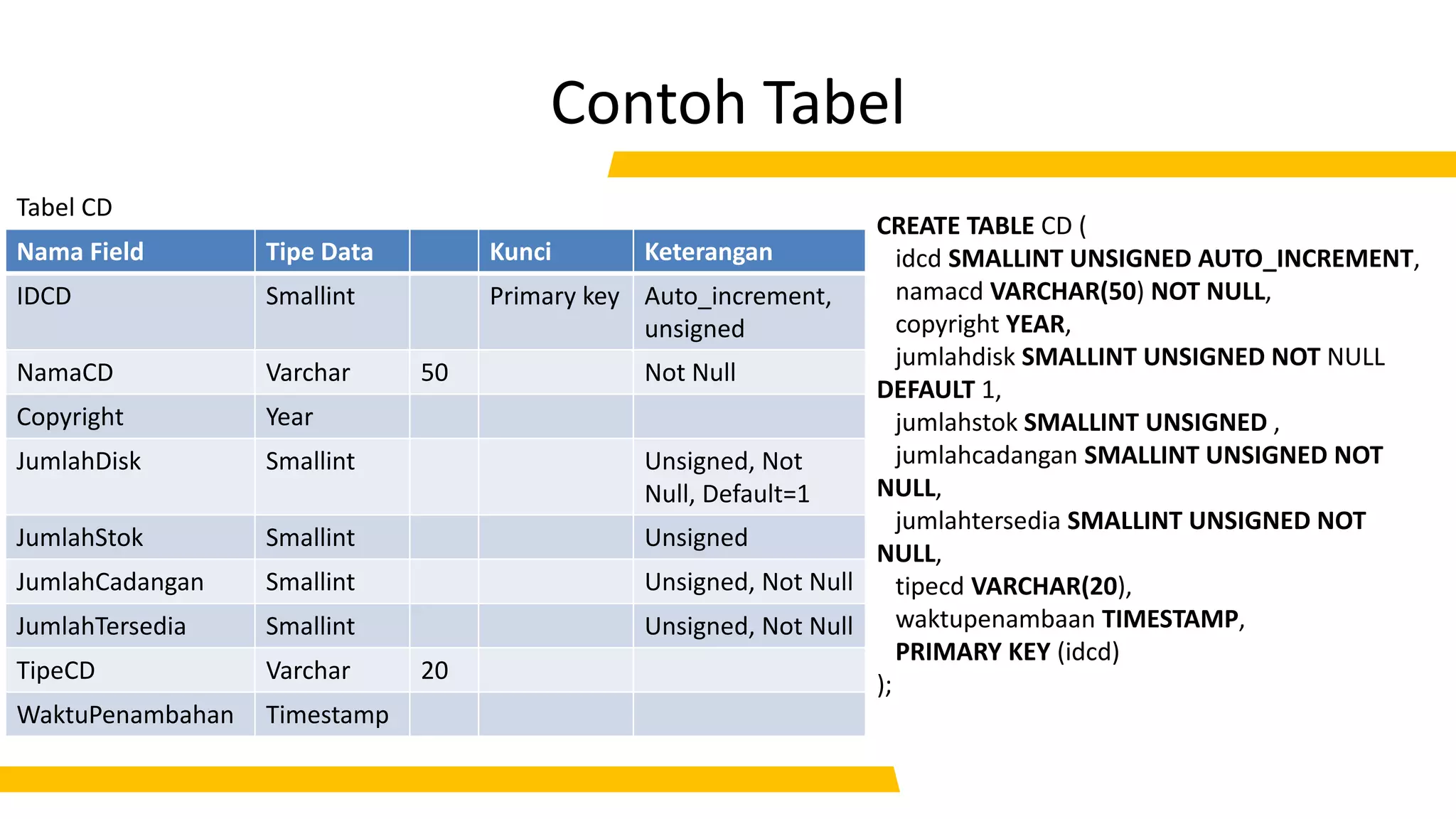 Contoh Tabel
Nama Field Tipe Data Kunci Keterangan
IDCD Smallint Primary key Auto_increment,
unsigned
NamaCD Varchar 50 Not Null
Copyright Year
JumlahDisk Smallint Unsigned, Not
Null, Default=1
JumlahStok Smallint Unsigned
JumlahCadangan Smallint Unsigned, Not Null
JumlahTersedia Smallint Unsigned, Not Null
TipeCD Varchar 20
WaktuPenambahan Timestamp
CREATE TABLE CD (
idcd SMALLINT UNSIGNED AUTO_INCREMENT,
namacd VARCHAR(50) NOT NULL,
copyright YEAR,
jumlahdisk SMALLINT UNSIGNED NOT NULL
DEFAULT 1,
jumlahstok SMALLINT UNSIGNED ,
jumlahcadangan SMALLINT UNSIGNED NOT
NULL,
jumlahtersedia SMALLINT UNSIGNED NOT
NULL,
tipecd VARCHAR(20),
waktupenambaan TIMESTAMP,
PRIMARY KEY (idcd)
);
Tabel CD
 