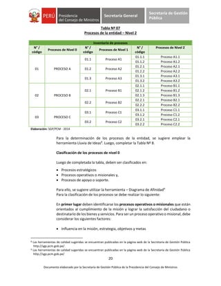 20
Documento elaborado por la Secretaría de Gestión Pública de la Presidencia del Consejo de Ministros
Secretaría General
Secretaría de Gestión
Pública
Tabla Nº 07
Procesos de la entidad – Nivel 2
Inventario de procesos
N° /
código
Procesos de Nivel 0
N° /
código
Procesos de Nivel 1
N° /
código
Procesos de Nivel 2
01 PROCESO A
01.1 Proceso A1
01.1.1 Proceso A1.1
01.1.2 Proceso A1.2
01.2 Proceso A2
01.2.1 Proceso A2.1
01.2.2 Proceso A2.2
01.3 Proceso A3
01.3.1 Proceso A3.1
01.3.2 Proceso A3.2
02 PROCESO B
02.1 Proceso B1
02.1.1 Proceso B1.1
02.1.2 Proceso B1.2
02.1.3 Proceso B1.3
02.2 Proceso B2
02.2.1 Proceso B2.1
02.2.2 Proceso B2.2
03 PROCESO C
03.1 Proceso C1
03.1.1 Proceso C1.1
03.1.2 Proceso C1.2
03.2 Proceso C2
03.2.1 Proceso C2.1
03.2.2 Proceso C2.2
Elaboración: SGP/PCM - 2014
Para la determinación de los procesos de la entidad, se sugiere emplear la
herramienta Lluvia de Ideas8
. Luego, completar la Tabla Nº 8.
Clasificación de los procesos de nivel 0
Luego de completada la tabla, deben ser clasificados en:
 Procesos estratégicos
 Procesos operativos o misionales y,
 Procesos de apoyo o soporte.
Para ello, se sugiere utilizar la herramienta – Diagrama de Afinidad9
Para la clasificación de los procesos se debe realizar lo siguiente:
En primer lugar deben identificarse los procesos operativos o misionales que están
orientados al cumplimiento de la misión y lograr la satisfacción del ciudadano o
destinatario de los bienes y servicios. Para ser un proceso operativo o misional, debe
considerar los siguientes factores:
 Influencia en la misión, estrategia, objetivos y metas
8 Las herramientas de calidad sugeridas se encuentran publicadas en la página web de la Secretaría de Gestión Pública
http://sgp.pcm.gob.pe/
9 Las herramientas de calidad sugeridas se encuentran publicadas en la página web de la Secretaría de Gestión Pública
http://sgp.pcm.gob.pe/
 