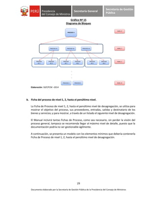 29
Documento elaborado por la Secretaría de Gestión Pública de la Presidencia del Consejo de Ministros
Secretaría General
Secretaría de Gestión
Pública
Gráfico Nº 15
Diagrama de Bloques
Elaboración: SGP/PCM –2014
b. Ficha del proceso de nivel 1, 2, hasta el penúltimo nivel.
La Ficha de Proceso de nivel 1, 2, hasta el penúltimo nivel de desagregación, se utiliza para
mostrar el objetivo del proceso, sus proveedores, entradas, salidas y destinatario de los
bienes y servicios; y para mostrar, a través de un listado el siguiente nivel de desagregación.
El Manual incluirá tantas Fichas de Proceso, como sea necesario, sin perder la visión del
proceso general, tampoco se recomienda llegar al máximo nivel de detalle, puesto que la
documentación podría no ser gestionable ágilmente.
A continuación, se presenta un modelo con los elementos mínimos que debería contenerla
Ficha de Proceso de nivel 1, 2, hasta el penúltimo nivel de desagregación.
PROCESO A
PROCESO A3PROCESO A2PROCESO A1
PROCESO
A3.1
PROCESO
A3.2
PROCESO
A2.1
PROCESO
A2.2
PROCESO
A1.2
PROCESO
A1.1
NIVEL 0
NIVEL 1
NIVEL 2
.
.
.
PROCESO X PROCESO X NIVEL N
 
