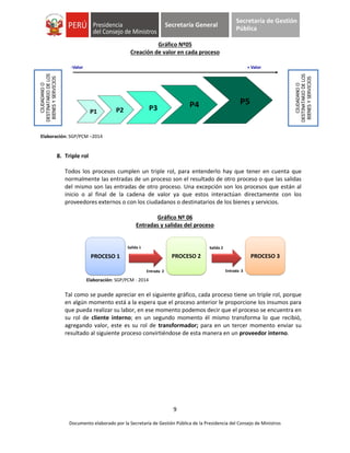 9
Documento elaborado por la Secretaría de Gestión Pública de la Presidencia del Consejo de Ministros
Secretaría General
Secretaría de Gestión
Pública
Gráfico Nº05
Creación de valor en cada proceso
Elaboración: SGP/PCM –2014
8. Triple rol
Todos los procesos cumplen un triple rol, para entenderlo hay que tener en cuenta que
normalmente las entradas de un proceso son el resultado de otro proceso o que las salidas
del mismo son las entradas de otro proceso. Una excepción son los procesos que están al
inicio o al final de la cadena de valor ya que estos interactúan directamente con los
proveedores externos o con los ciudadanos o destinatarios de los bienes y servicios.
Gráfico Nº 06
Entradas y salidas del proceso
Elaboración: SGP/PCM - 2014
Tal como se puede apreciar en el siguiente gráfico, cada proceso tiene un triple rol, porque
en algún momento está a la espera que el proceso anterior le proporcione los insumos para
que pueda realizar su labor, en ese momento podemos decir que el proceso se encuentra en
su rol de cliente interno; en un segundo momento él mismo transforma lo que recibió,
agregando valor, este es su rol de transformador; para en un tercer momento enviar su
resultado al siguiente proceso convirtiéndose de esta manera en un proveedor interno.
-Valor + Valor
U
S
U
R
A
R
I
O
U
S
U
A
R
I
O
P1 P2 P3 P4 P5
PROCESO 1 PROCESO 2 PROCESO 3
Salida 1
Entrada 2
Salida 2
Entrada 3
CIUDADANOO
DESTINATARIODELOS
BIENESYSERVICIOS
CIUDADANOO
DESTINATARIODELOS
BIENESYSERVICIOS
 