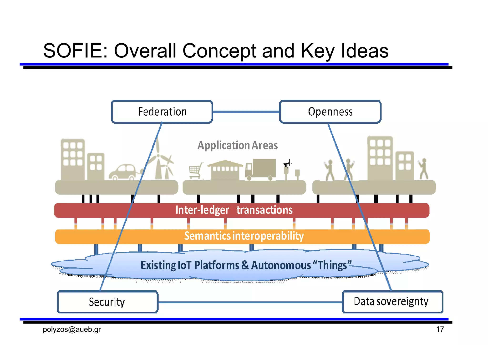 SOFIE:  Overall  Concept  and  Key  Ideas
polyzos@aueb.gr 17
 