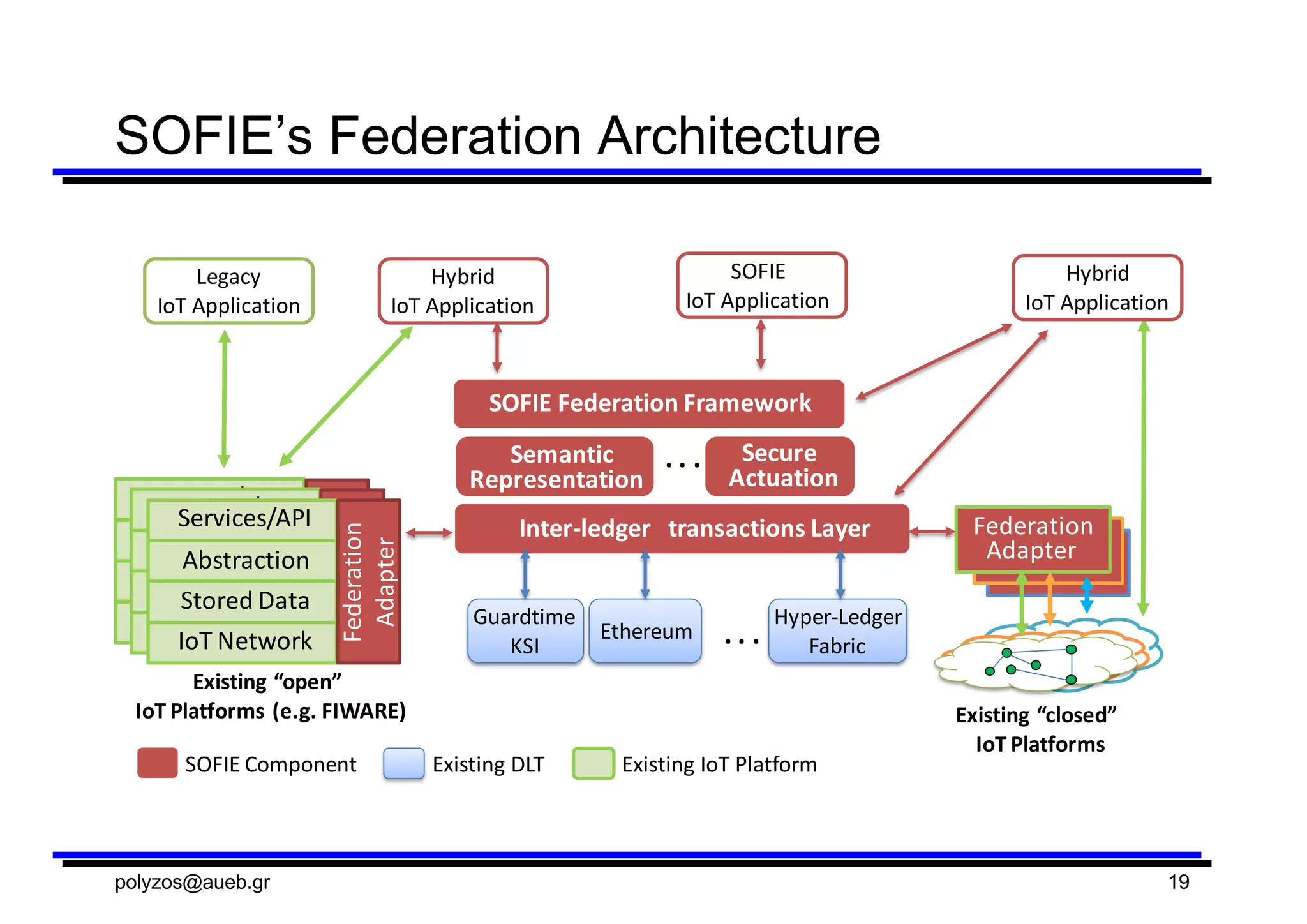 SOFIE’s Federation  Architecture
IoT	
  Network
Stored	
  Data
Abstraction
Services/API
Federation	
  
Adapter
IoT	
  Network
Stored	
  Data
Abstraction
Services/API
Federation	
  
Adapter
Existing	
  “closed”	
  
IoT	
  Platforms
IoT	
  Network
Stored	
  Data
Abstraction
Services/API
Federation	
  
Adapter
Federation
Adapter
Existing	
  “open”	
  
IoT	
  Platforms	
  (e.g.	
  FIWARE)
Inter-­‐ledger	
  	
  	
  transactions	
  Layer
Guardtime
KSI
Ethereum
Hyper-­‐Ledger	
  
Fabric
.	
  .	
  .Semantic
Representation
Secure
Actuation
SOFIE	
  Federation	
  Framework
Legacy
IoT	
  Application
SOFIE
IoT	
  Application
Hybrid
IoT	
  Application
.	
  .	
  .
Hybrid
IoT	
  Application
SOFIE	
  Component Existing	
  DLT Existing	
  IoT	
  Platform
polyzos@aueb.gr 19
 