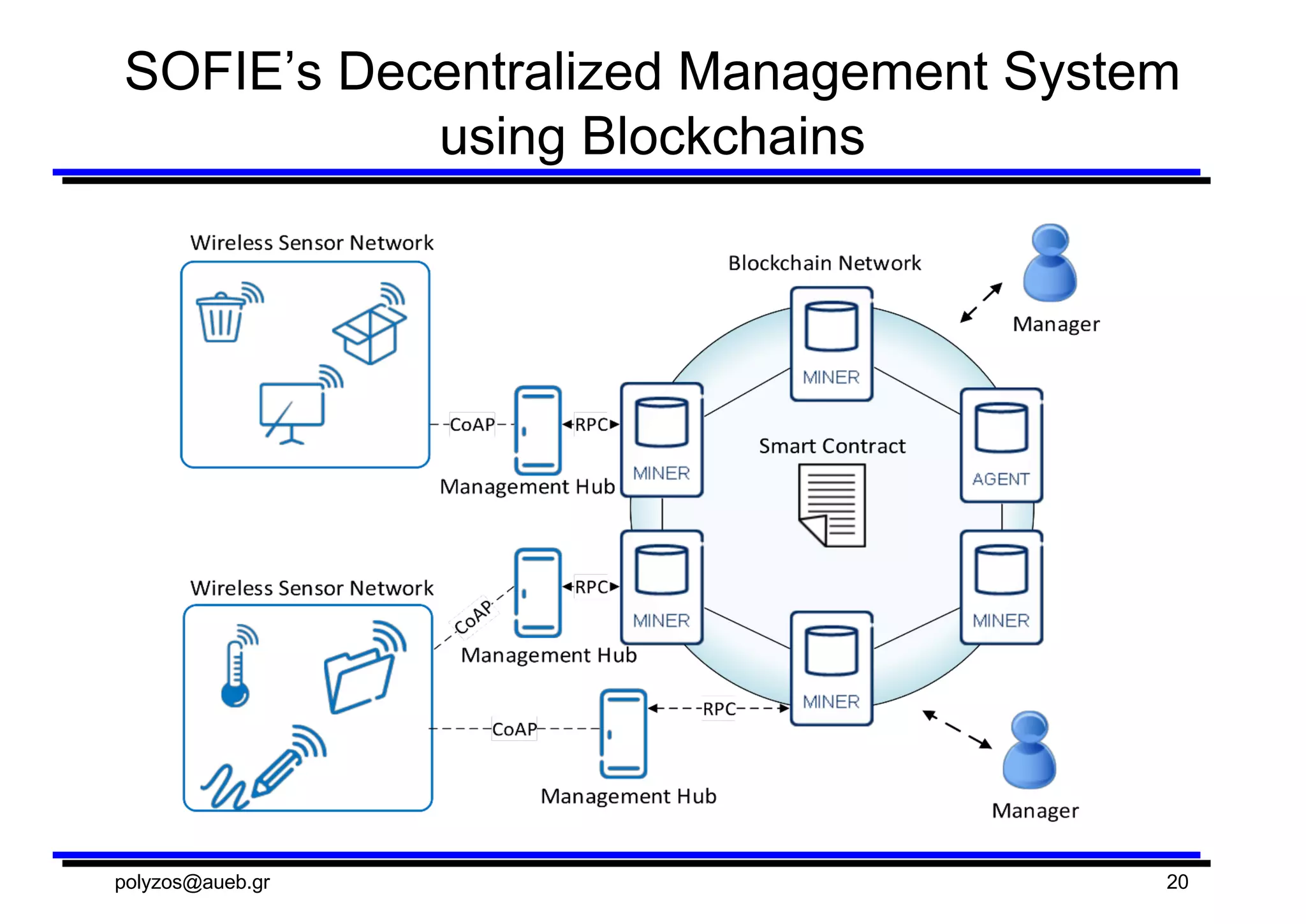 SOFIE’s Decentralized  Management  System
using  Blockchains
polyzos@aueb.gr 20
 