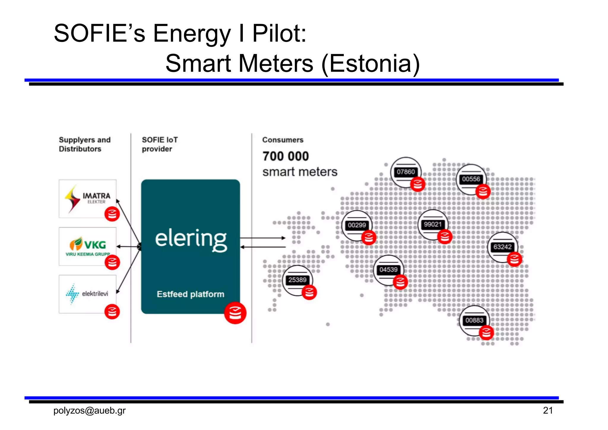 SOFIE’s Energy  I  Pilot:
Smart  Meters  (Estonia)
polyzos@aueb.gr 21
 