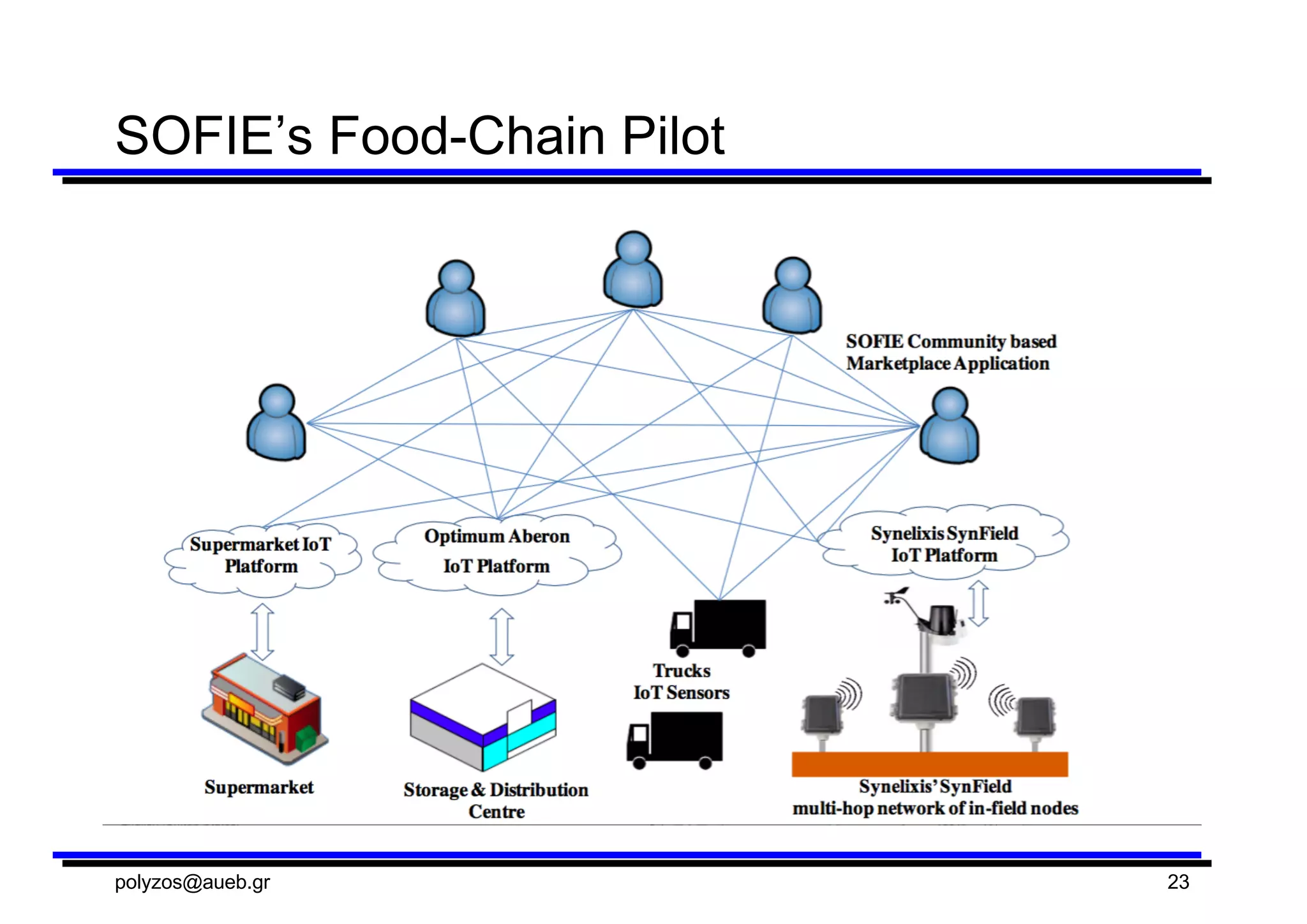 SOFIE’s Food-­Chain  Pilot
polyzos@aueb.gr 23
 