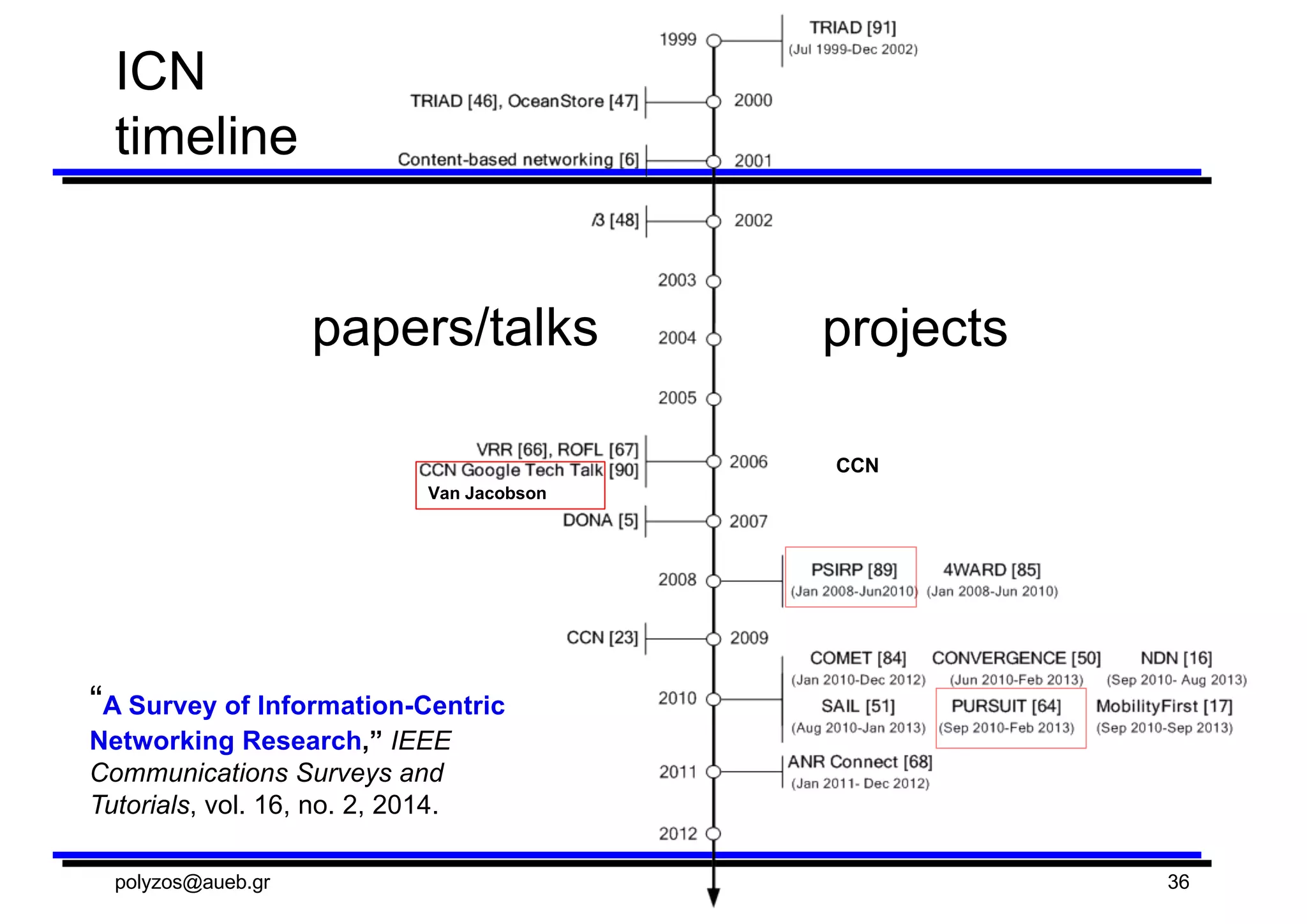ICN
timeline
polyzos@aueb.gr 36
Van  Jacobson
papers/talks projects
“A  Survey  of  Information-­Centric  
Networking  Research,”  IEEE  
Communications  Surveys  and  
Tutorials,  vol.  16,  no.  2,  2014.
CCN
 