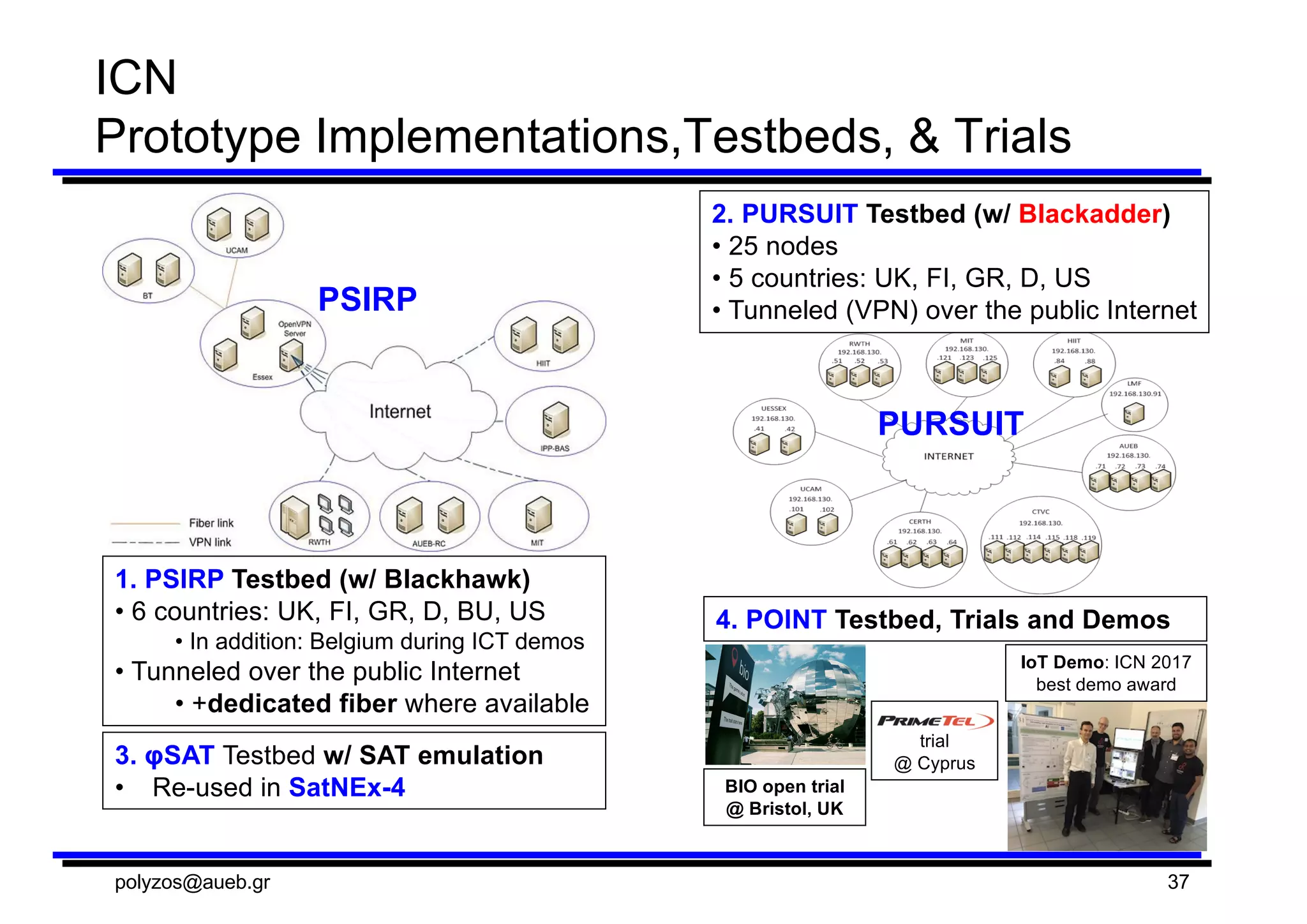 polyzos@aueb.gr 37
ICN
Prototype  Implementations,Testbeds,  &  Trials
1.  PSIRP Testbed (w/  Blackhawk)
• 6  countries:  UK,  FI,  GR,  D,  BU,  US
• In  addition:  Belgium  during  ICT  demos
• Tunneled  over  the  public  Internet
• +dedicated  fiber  where  available
2.  PURSUIT Testbed (w/  Blackadder)
• 25  nodes
• 5  countries:  UK,  FI,  GR,  D,  US
• Tunneled  (VPN)  over  the  public  Internet
PURSUIT
PSIRP
3.  φSAT  Testbed w/  SAT  emulation
• Re-­used  in  SatNEx-­4
4.  POINT  Testbed,  Trials  and  Demos
IoT  Demo:  ICN 2017  
best  demo  award
BIO  open  trial  
@  Bristol,  UK  
trial  
@  Cyprus
 